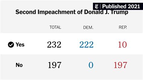 trump impeachment odds|The second impeachment of Donald Trump, explained .